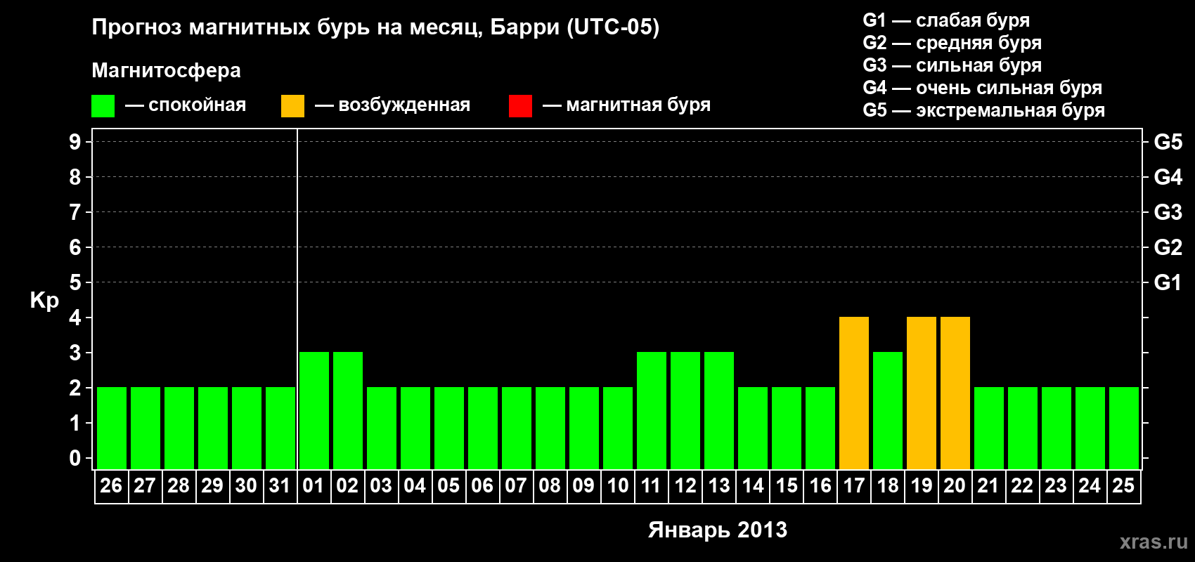 Прогноз максимального суточного геомагнитного индекса Kp на <b>1 месяц</b> (31 день) <b>с 26 декабря 2012 г по 25 января 2013 г</b>