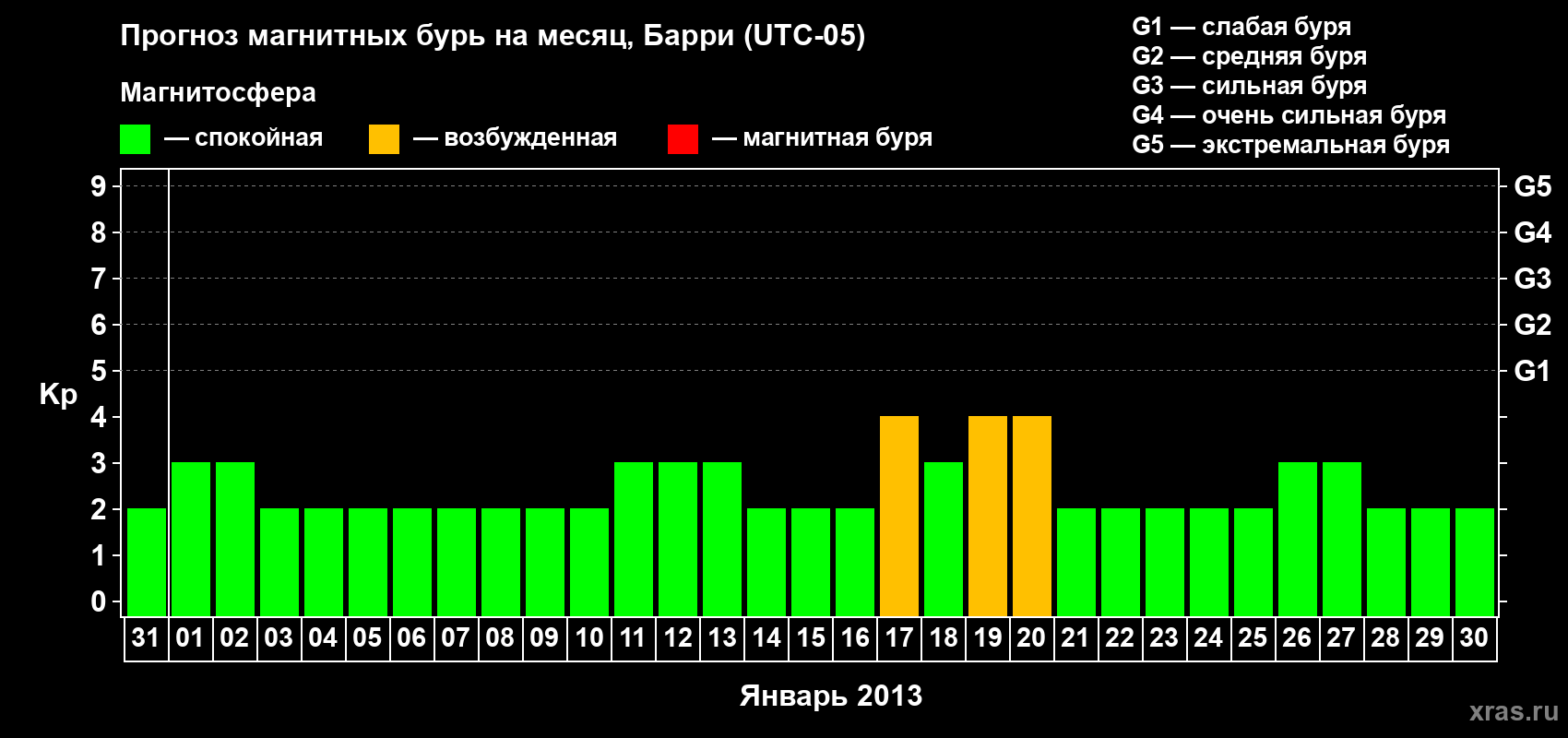 Прогноз максимального суточного геомагнитного индекса Kp на <b>1 месяц</b> (31 день) <b>с 31 декабря 2012 г по 30 января 2013 г</b>