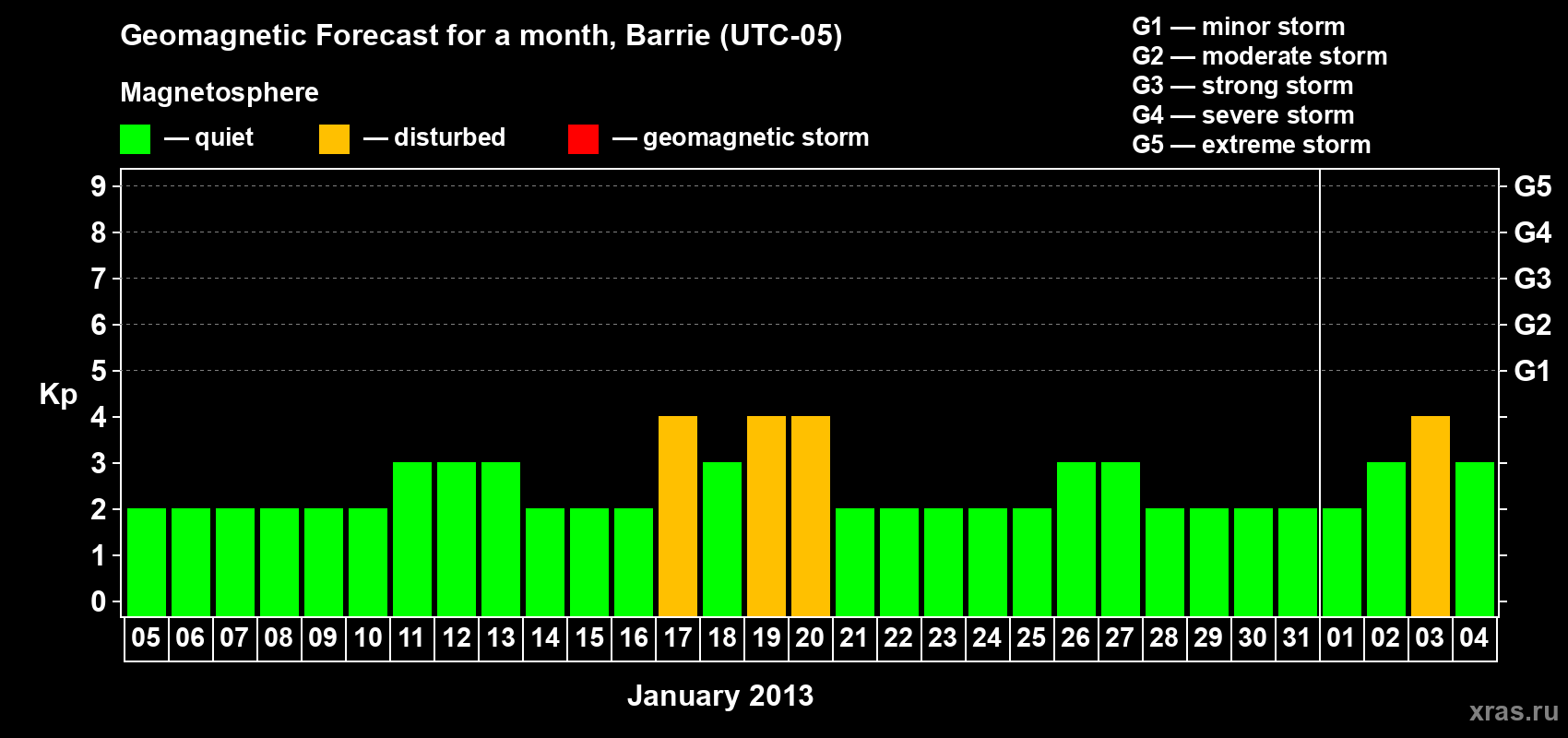 Forecast of the daily maximal value of geomagnetic index Kp for <b>1 month</b> (31 days) <b>from Jan 05, 2013 to Feb 04, 2013</b>