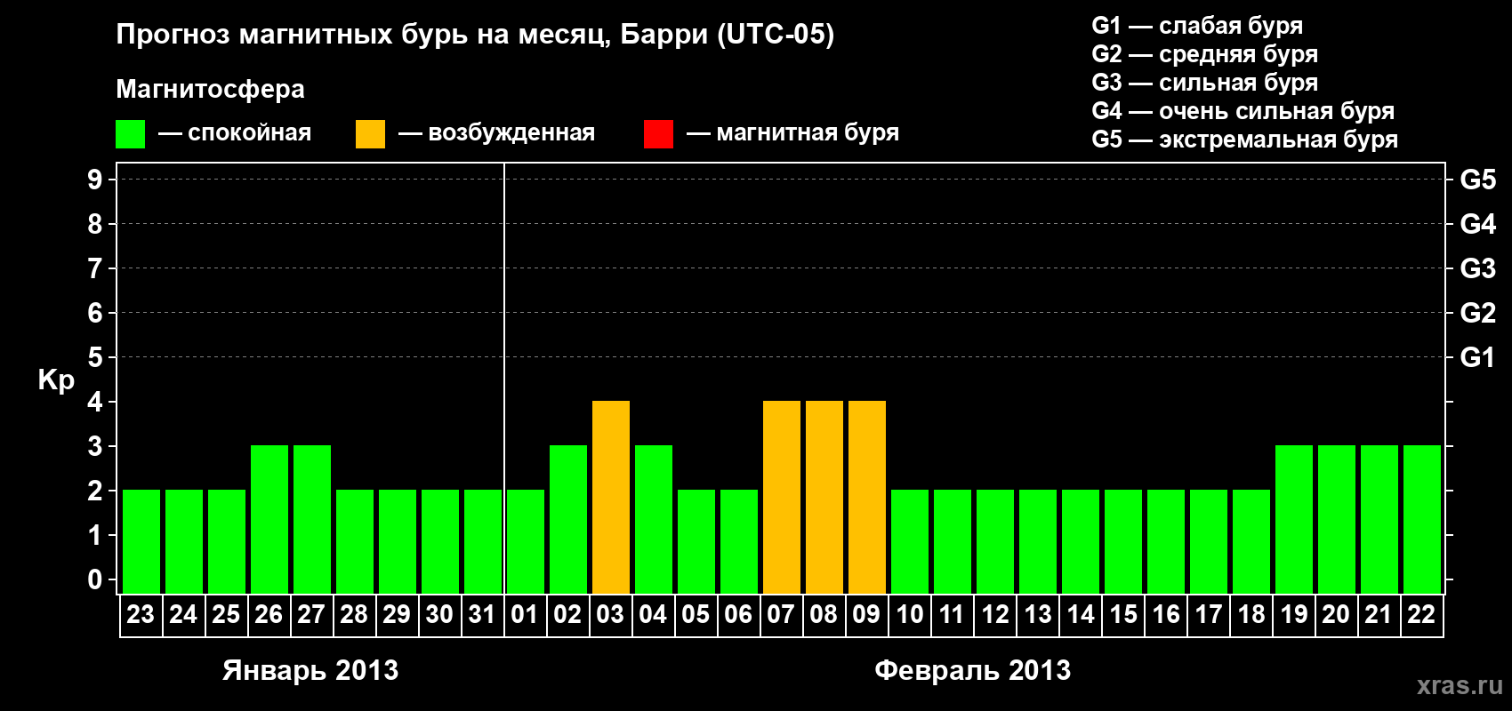 Прогноз максимального суточного геомагнитного индекса Kp на <b>1 месяц</b> (31 день) <b>с 23 января по 22 февраля 2013 г</b>