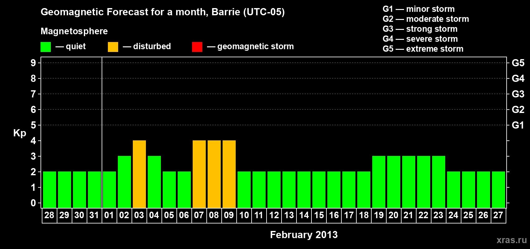 Forecast of the daily maximal value of geomagnetic index Kp for <b>1 month</b> (31 days) <b>from Jan 28, 2013 to Feb 27, 2013</b>