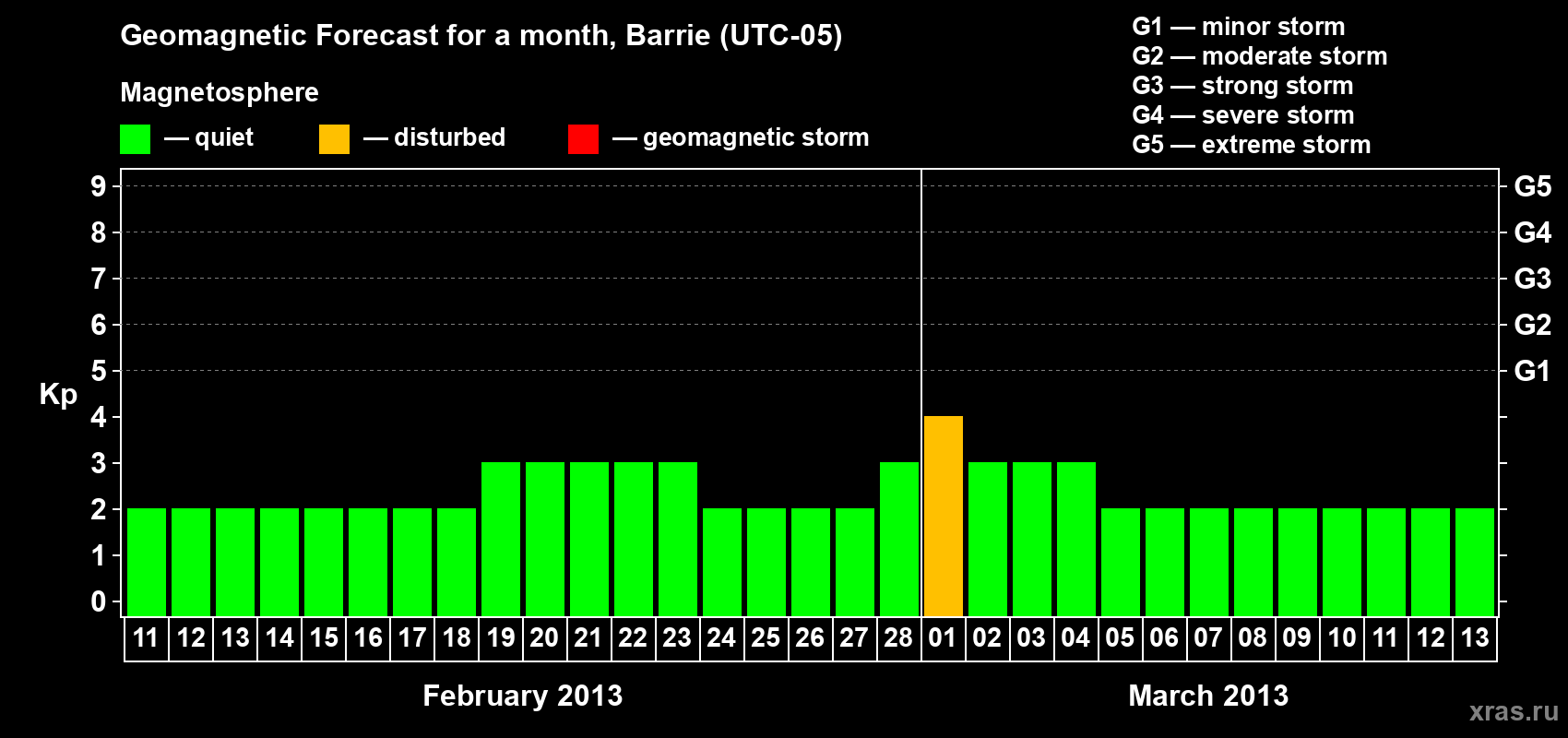Forecast of the daily maximal value of geomagnetic index Kp for <b>1 month</b> (31 days) <b>from Feb 11, 2013 to Mar 13, 2013</b>