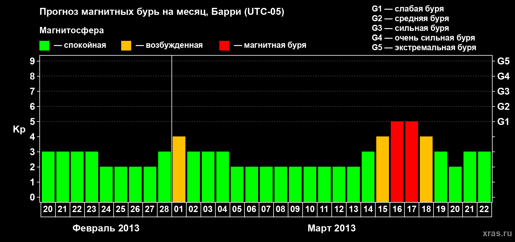 Прогноз максимального суточного геомагнитного индекса Kp на <b>1 месяц</b> (31 день) <b>с 20 февраля по 22 марта 2013 г</b>