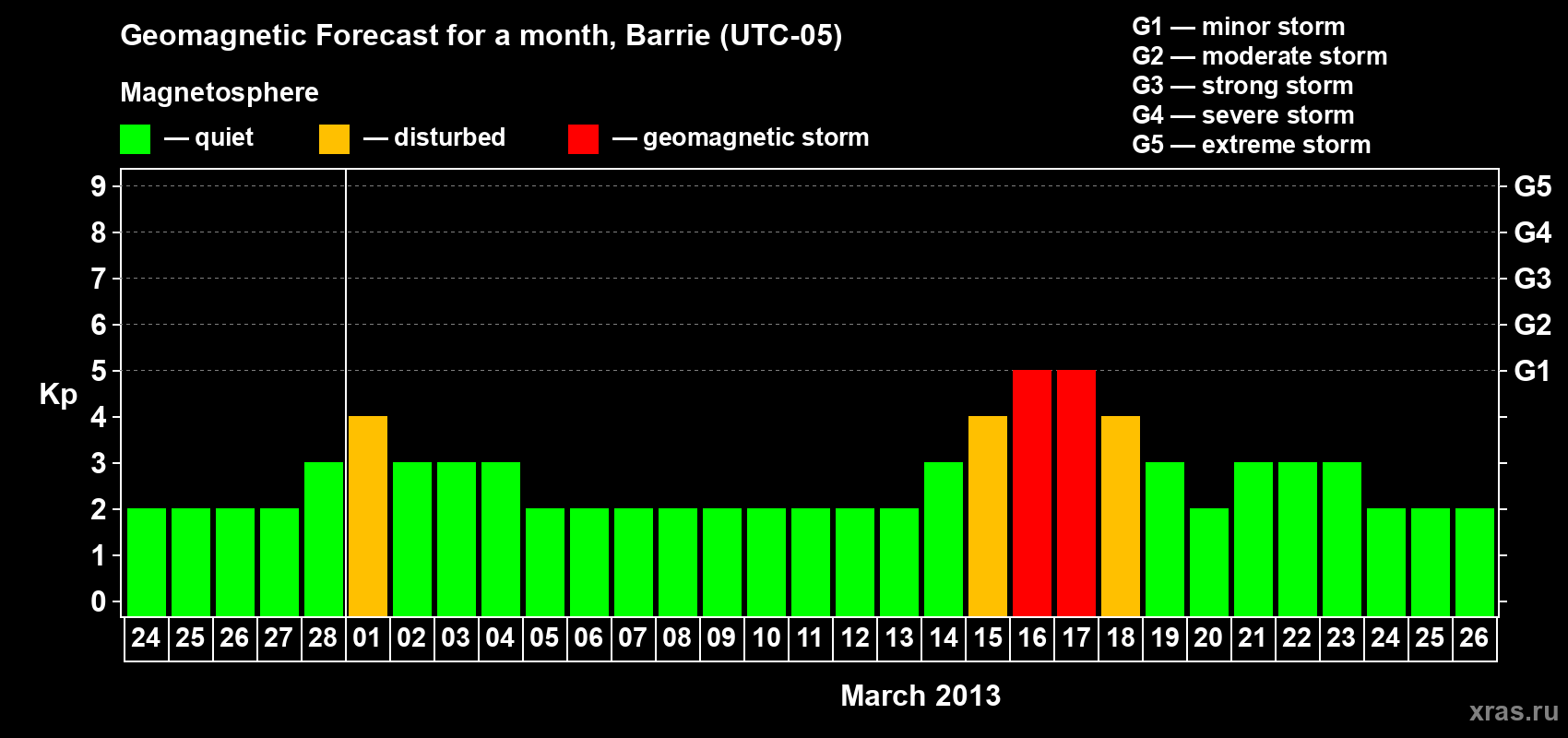 Forecast of the daily maximal value of geomagnetic index Kp for <b>1 month</b> (31 days) <b>from Feb 24, 2013 to Mar 26, 2013</b>