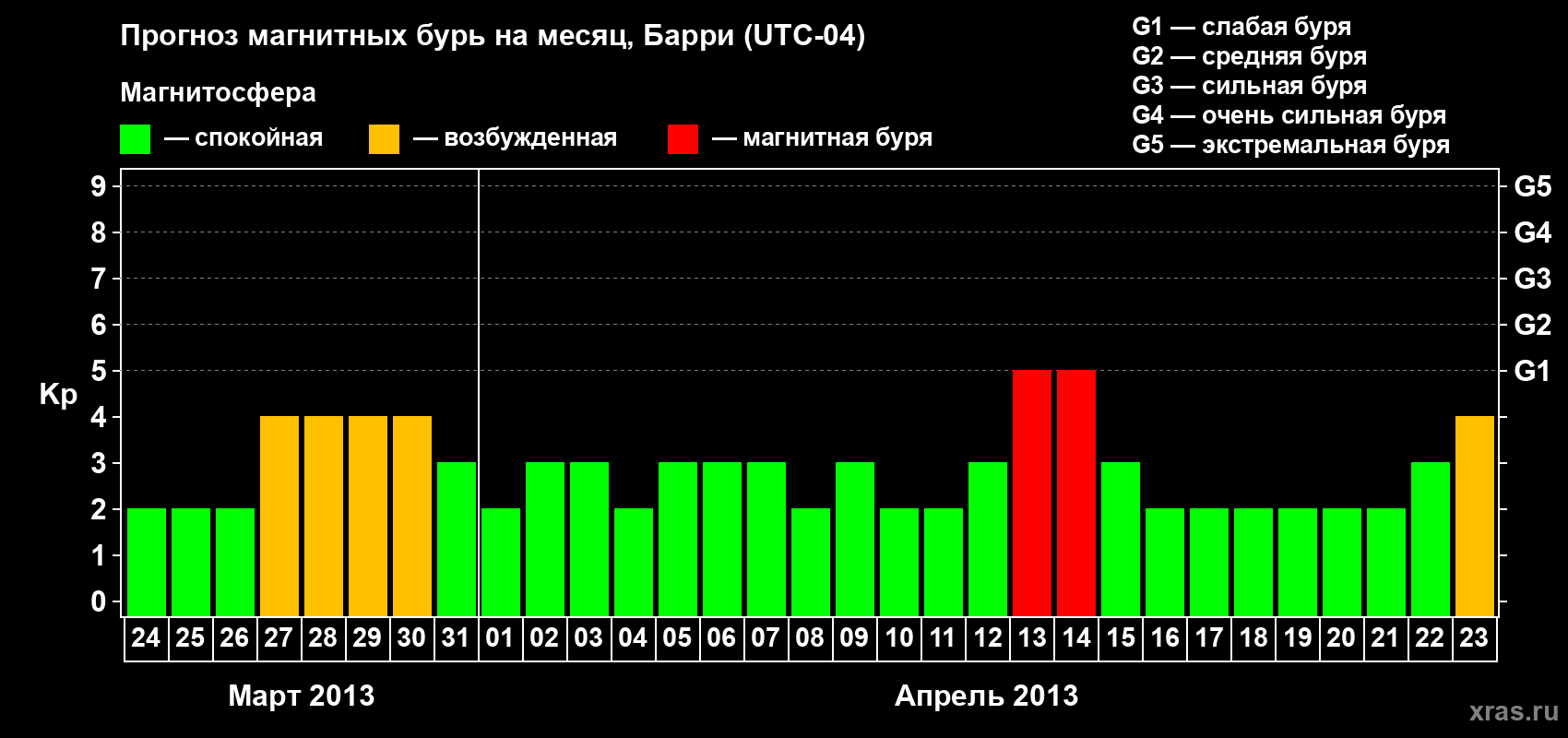 Прогноз максимального суточного геомагнитного индекса Kp на <b>1 месяц</b> (31 день) <b>с 24 марта по 23 апреля 2013 г</b>