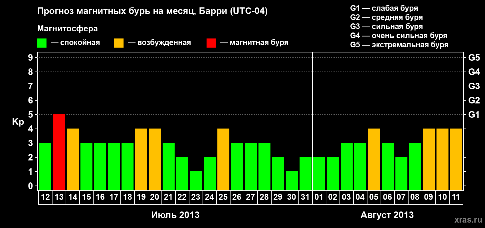 Прогноз максимального суточного геомагнитного индекса Kp на <b>1 месяц</b> (31 день) <b>с 12 июля по 11 августа 2013 г</b>