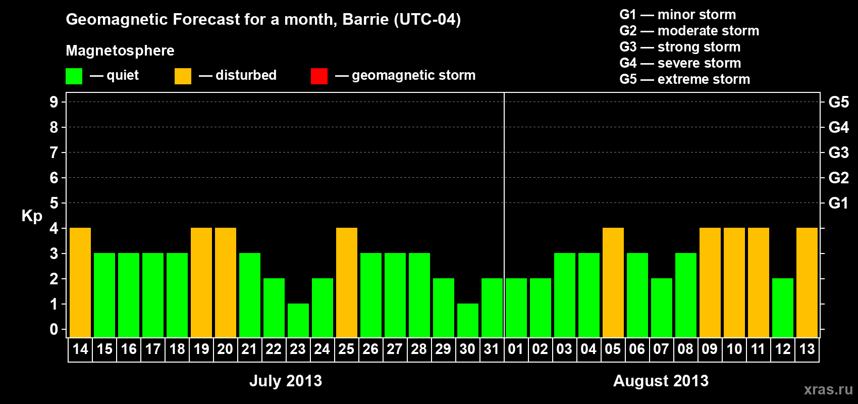 Forecast of the daily maximal value of geomagnetic index Kp for <b>1 month</b> (31 days) <b>from Jul 14, 2013 to Aug 13, 2013</b>