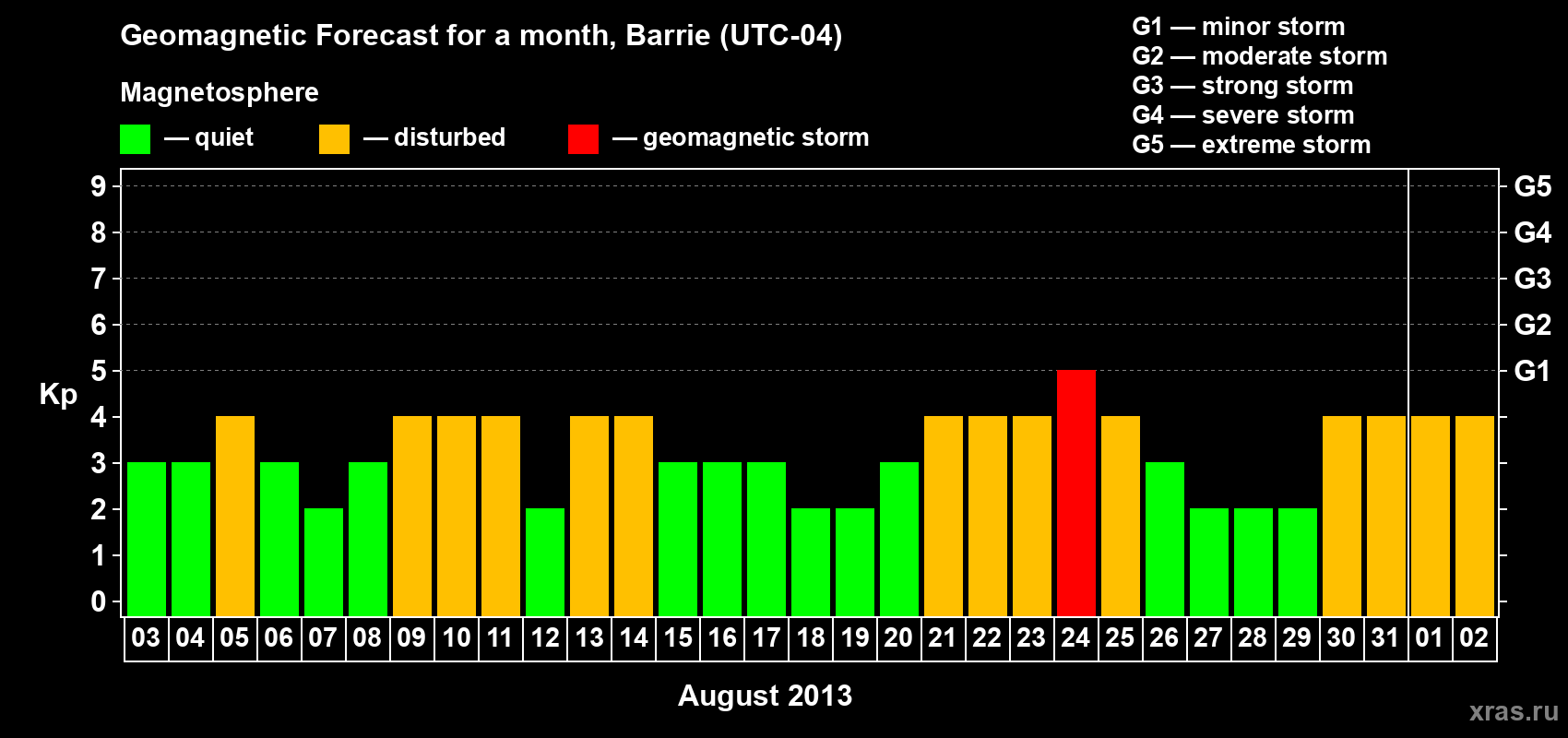 Forecast of the daily maximal value of geomagnetic index Kp for <b>1 month</b> (31 days) <b>from Aug 03, 2013 to Sep 02, 2013</b>