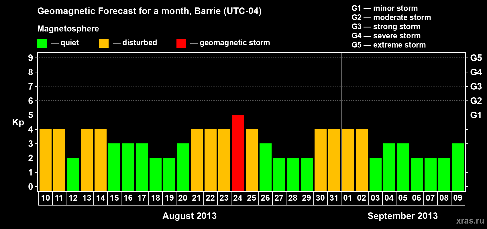 Forecast of the daily maximal value of geomagnetic index Kp for <b>1 month</b> (31 days) <b>from Aug 10, 2013 to Sep 09, 2013</b>