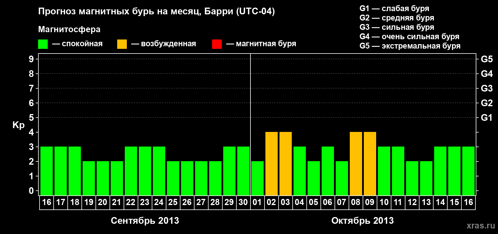 Прогноз максимального суточного геомагнитного индекса Kp на <b>1 месяц</b> (31 день) <b>с 16 сентября по 16 октября 2013 г</b>