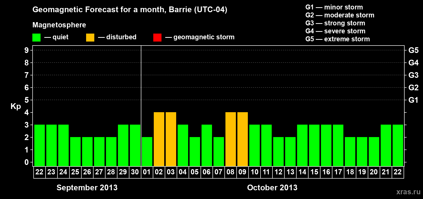 Forecast of the daily maximal value of geomagnetic index Kp for <b>1 month</b> (31 days) <b>from Sep 22, 2013 to Oct 22, 2013</b>