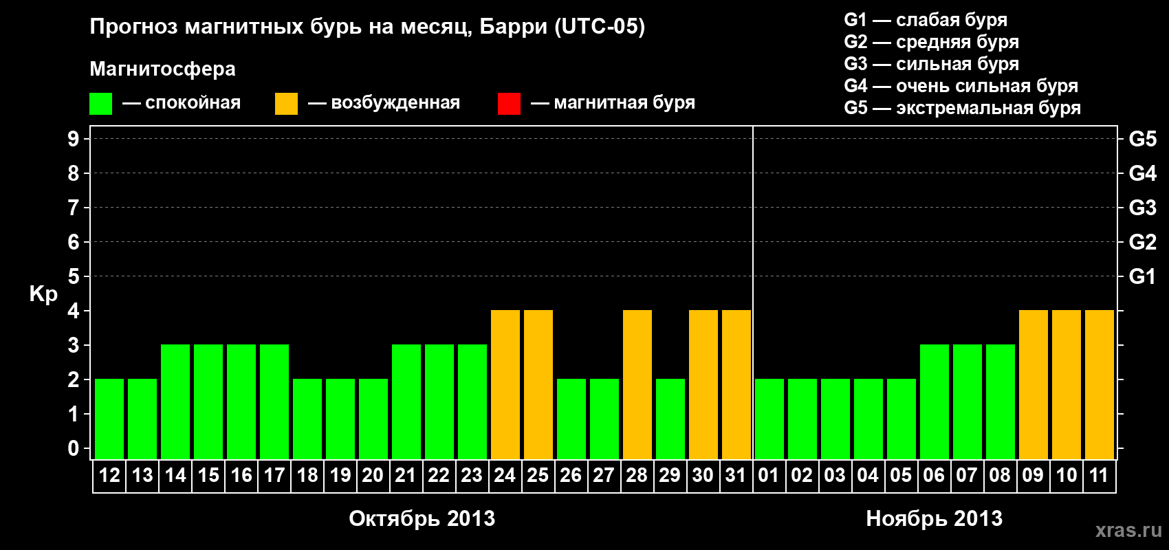 Прогноз максимального суточного геомагнитного индекса Kp на <b>1 месяц</b> (31 день) <b>с 12 октября по 11 ноября 2013 г</b>