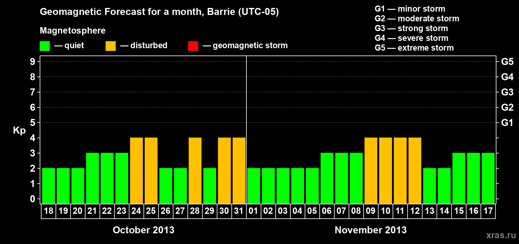 Forecast of the daily maximal value of geomagnetic index Kp for <b>1 month</b> (31 days) <b>from Oct 18, 2013 to Nov 17, 2013</b>