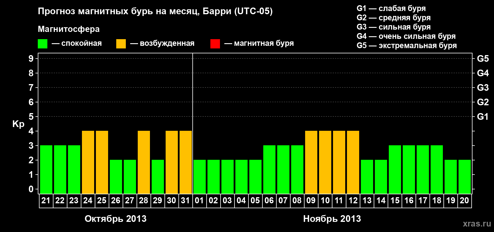 Прогноз максимального суточного геомагнитного индекса Kp на <b>1 месяц</b> (31 день) <b>с 21 октября по 20 ноября 2013 г</b>