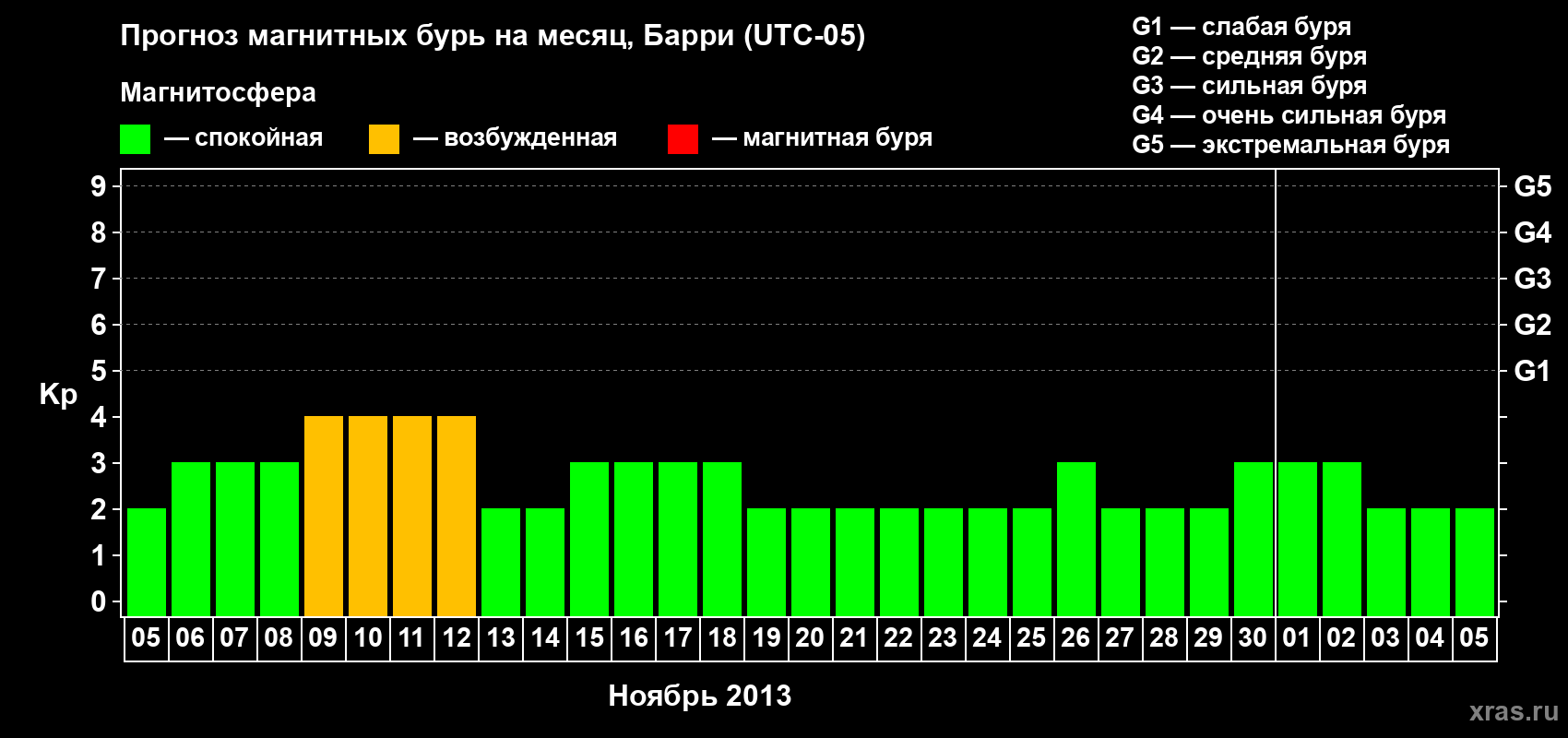 Прогноз максимального суточного геомагнитного индекса Kp на <b>1 месяц</b> (31 день) <b>с 05 ноября по 05 декабря 2013 г</b>