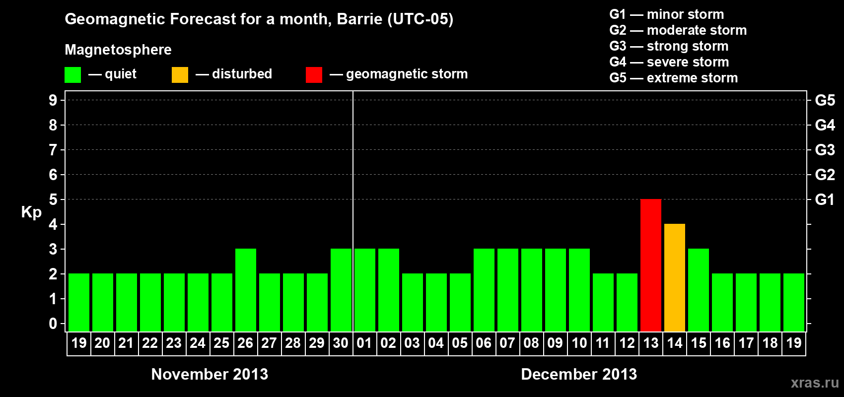 Forecast of the daily maximal value of geomagnetic index Kp for <b>1 month</b> (31 days) <b>from Nov 19, 2013 to Dec 19, 2013</b>
