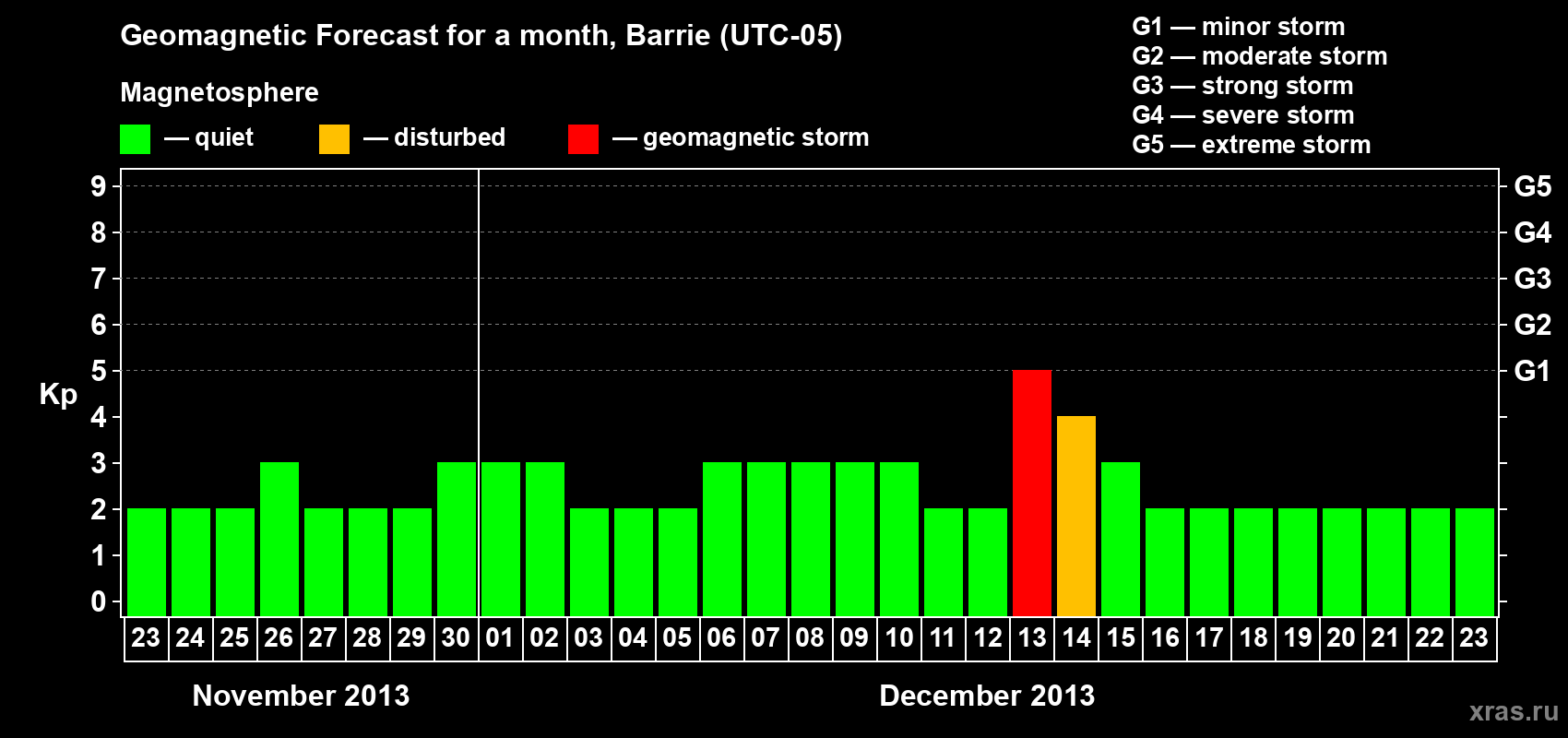 Forecast of the daily maximal value of geomagnetic index Kp for <b>1 month</b> (31 days) <b>from Nov 23, 2013 to Dec 23, 2013</b>