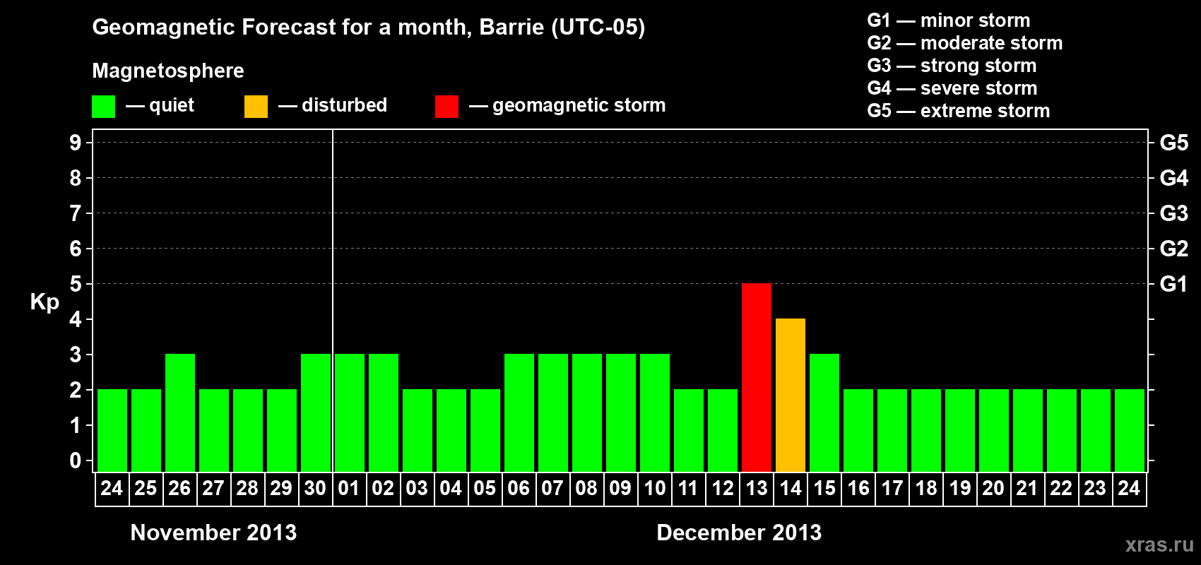 Forecast of the daily maximal value of geomagnetic index Kp for <b>1 month</b> (31 days) <b>from Nov 24, 2013 to Dec 24, 2013</b>