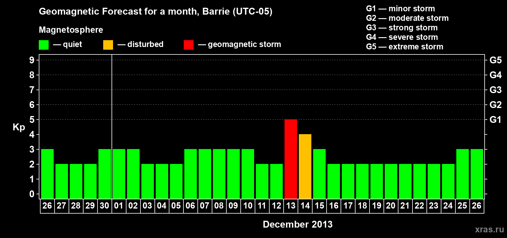 Forecast of the daily maximal value of geomagnetic index Kp for <b>1 month</b> (31 days) <b>from Nov 26, 2013 to Dec 26, 2013</b>
