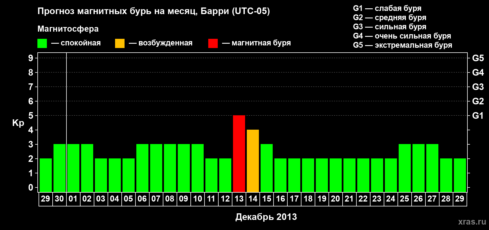 Прогноз максимального суточного геомагнитного индекса Kp на <b>1 месяц</b> (31 день) <b>с 29 ноября по 29 декабря 2013 г</b>