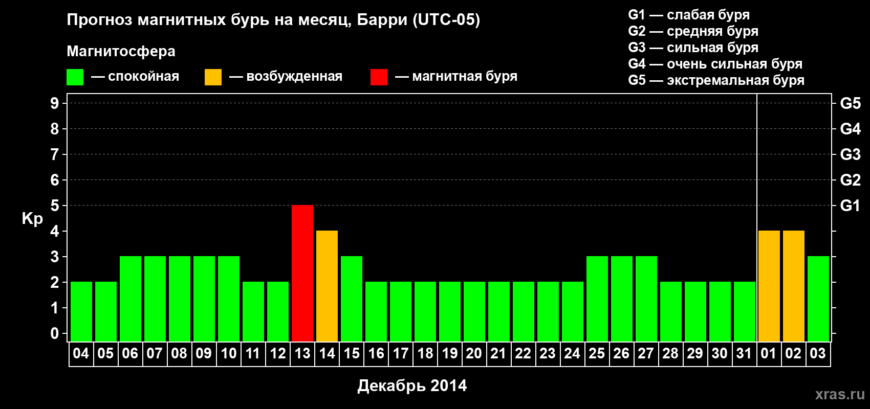 Прогноз максимального суточного геомагнитного индекса Kp на <b>1 месяц</b> (31 день) <b>с 04 декабря 2013 г по 03 января 2014 г</b>