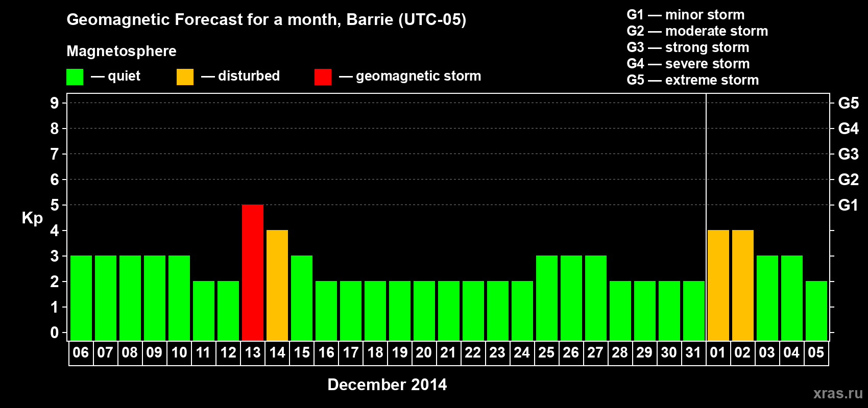Forecast of the daily maximal value of geomagnetic index Kp for <b>1 month</b> (31 days) <b>from Dec 06, 2013 to Jan 05, 2014</b>