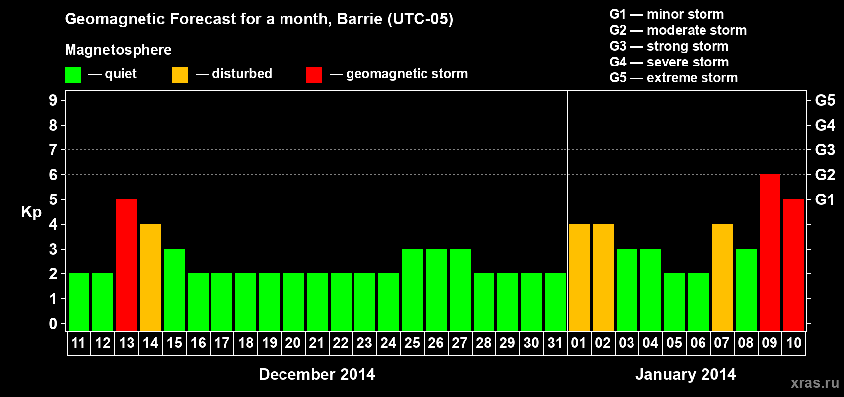 Forecast of the daily maximal value of geomagnetic index Kp for <b>1 month</b> (31 days) <b>from Dec 11, 2013 to Jan 10, 2014</b>
