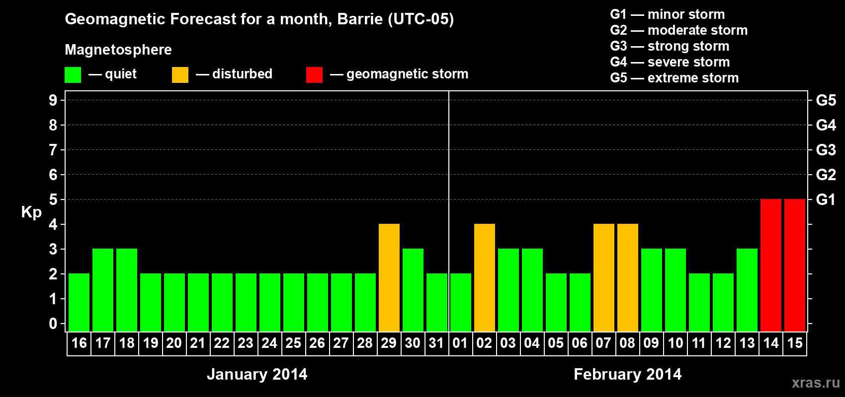 Forecast of the daily maximal value of geomagnetic index Kp for <b>1 month</b> (31 days) <b>from Jan 16, 2014 to Feb 15, 2014</b>