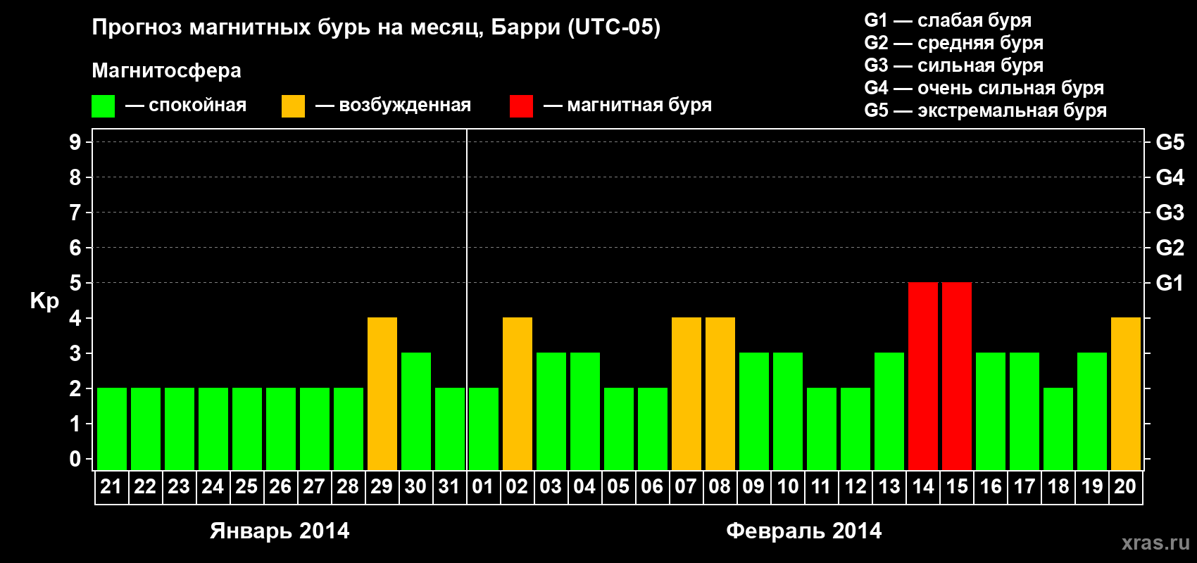 Прогноз максимального суточного геомагнитного индекса Kp на <b>1 месяц</b> (31 день) <b>с 21 января по 20 февраля 2014 г</b>