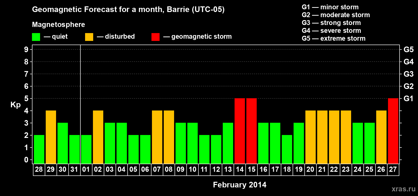 Forecast of the daily maximal value of geomagnetic index Kp for <b>1 month</b> (31 days) <b>from Jan 28, 2014 to Feb 27, 2014</b>
