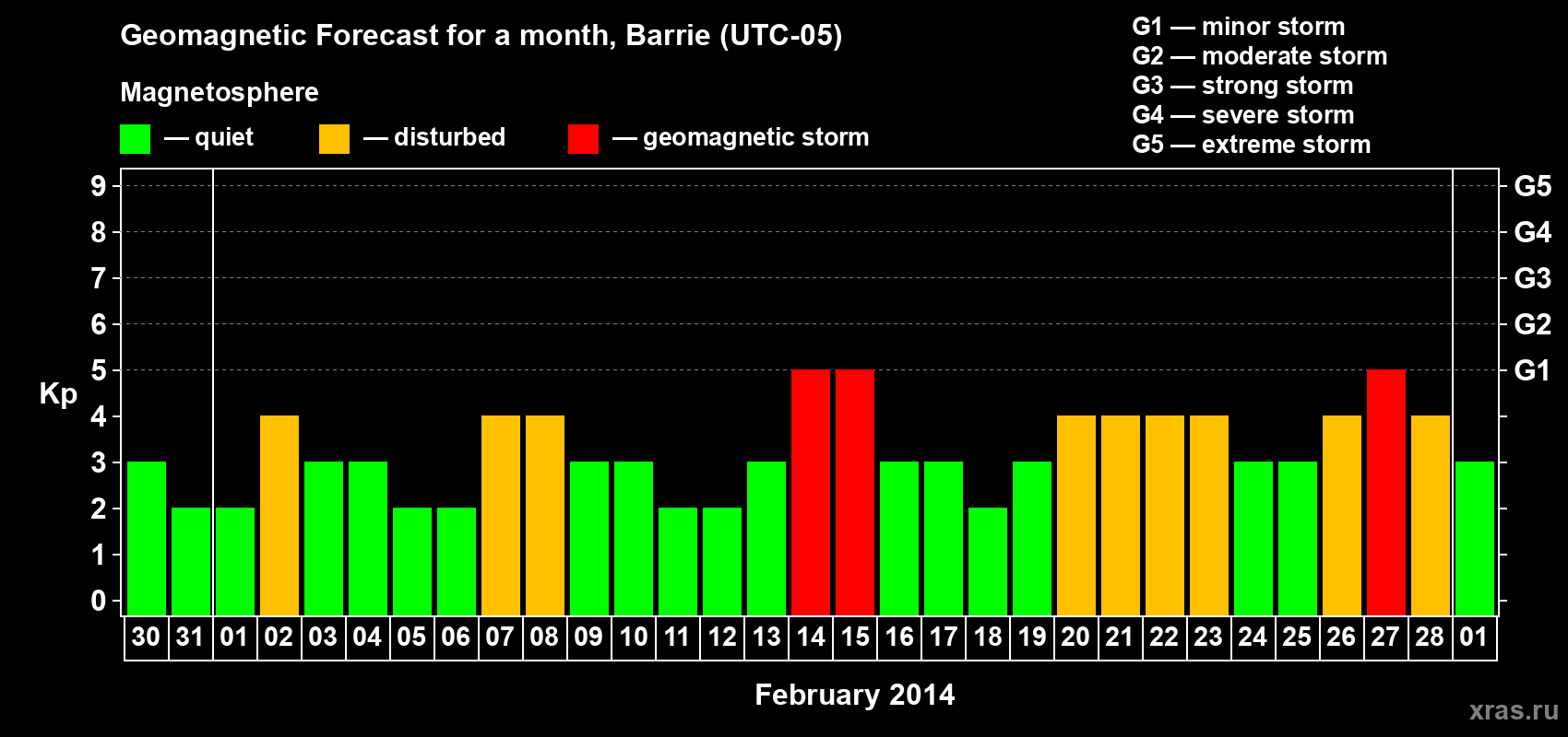 Forecast of the daily maximal value of geomagnetic index Kp for <b>1 month</b> (31 days) <b>from Jan 30, 2014 to Mar 01, 2014</b>