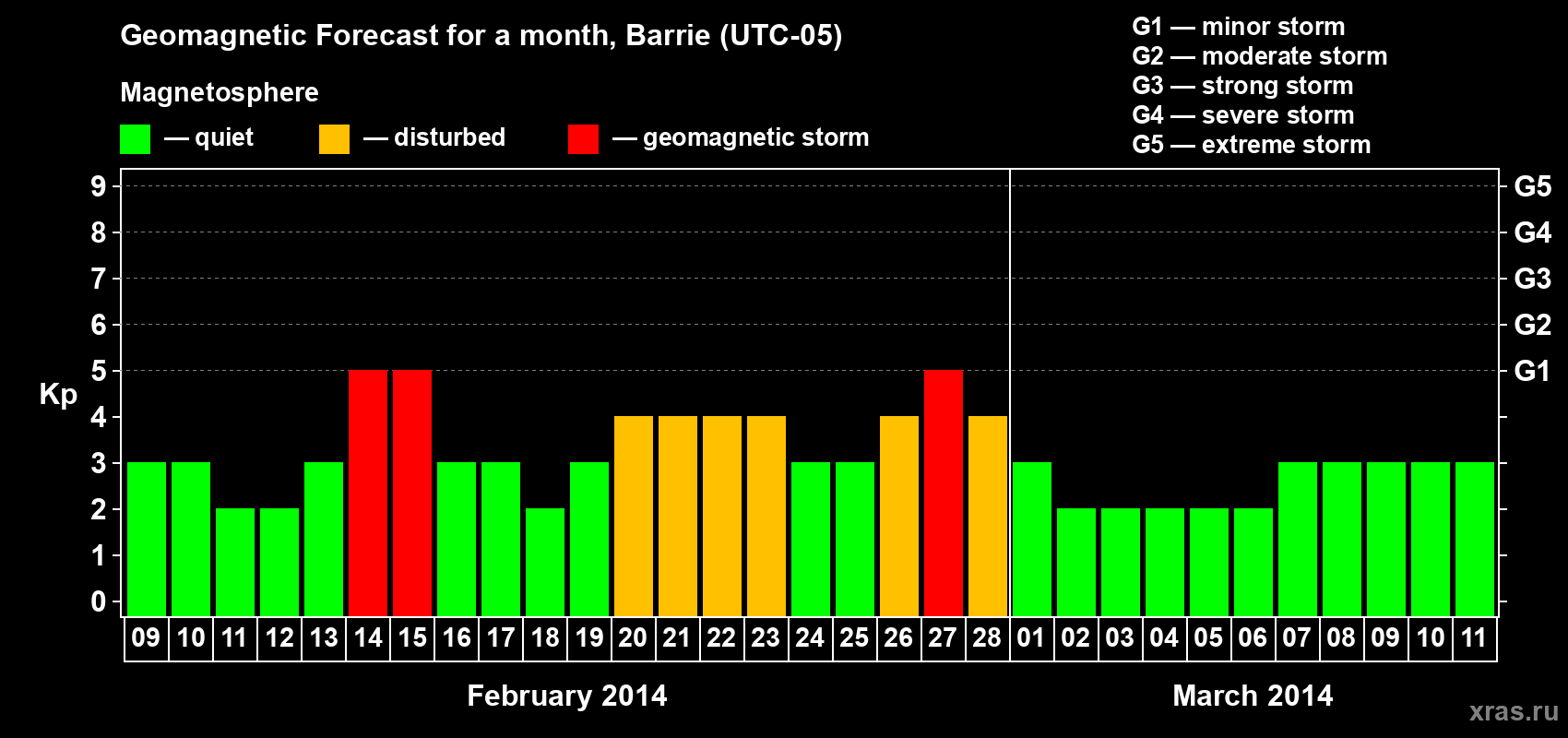 Forecast of the daily maximal value of geomagnetic index Kp for <b>1 month</b> (31 days) <b>from Feb 09, 2014 to Mar 11, 2014</b>
