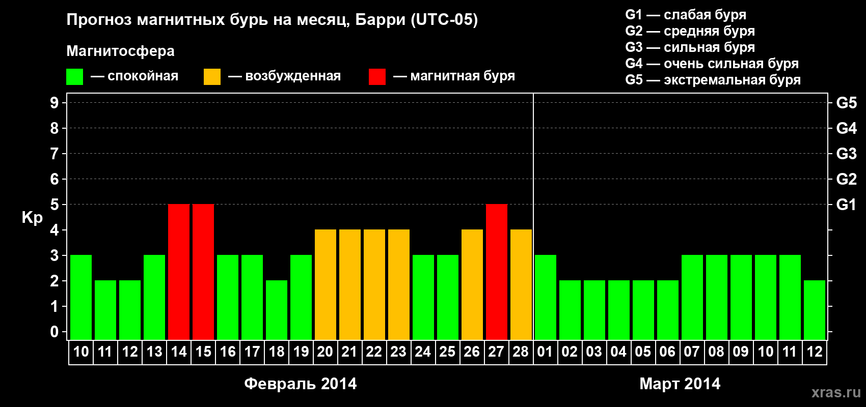 Прогноз максимального суточного геомагнитного индекса Kp на <b>1 месяц</b> (31 день) <b>с 10 февраля по 12 марта 2014 г</b>