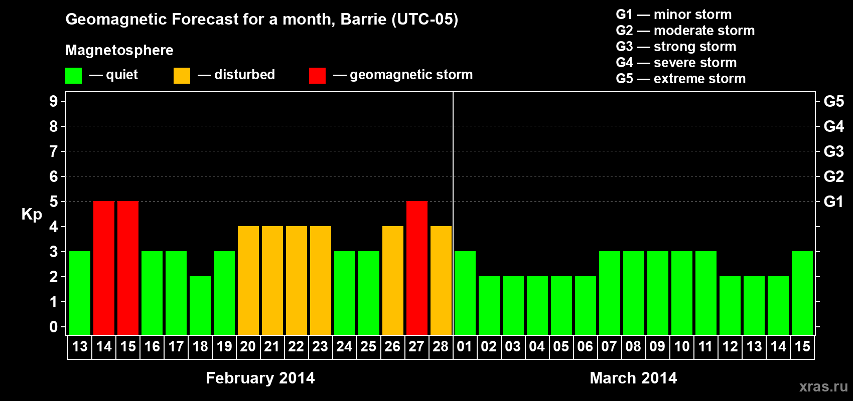 Forecast of the daily maximal value of geomagnetic index Kp for <b>1 month</b> (31 days) <b>from Feb 13, 2014 to Mar 15, 2014</b>