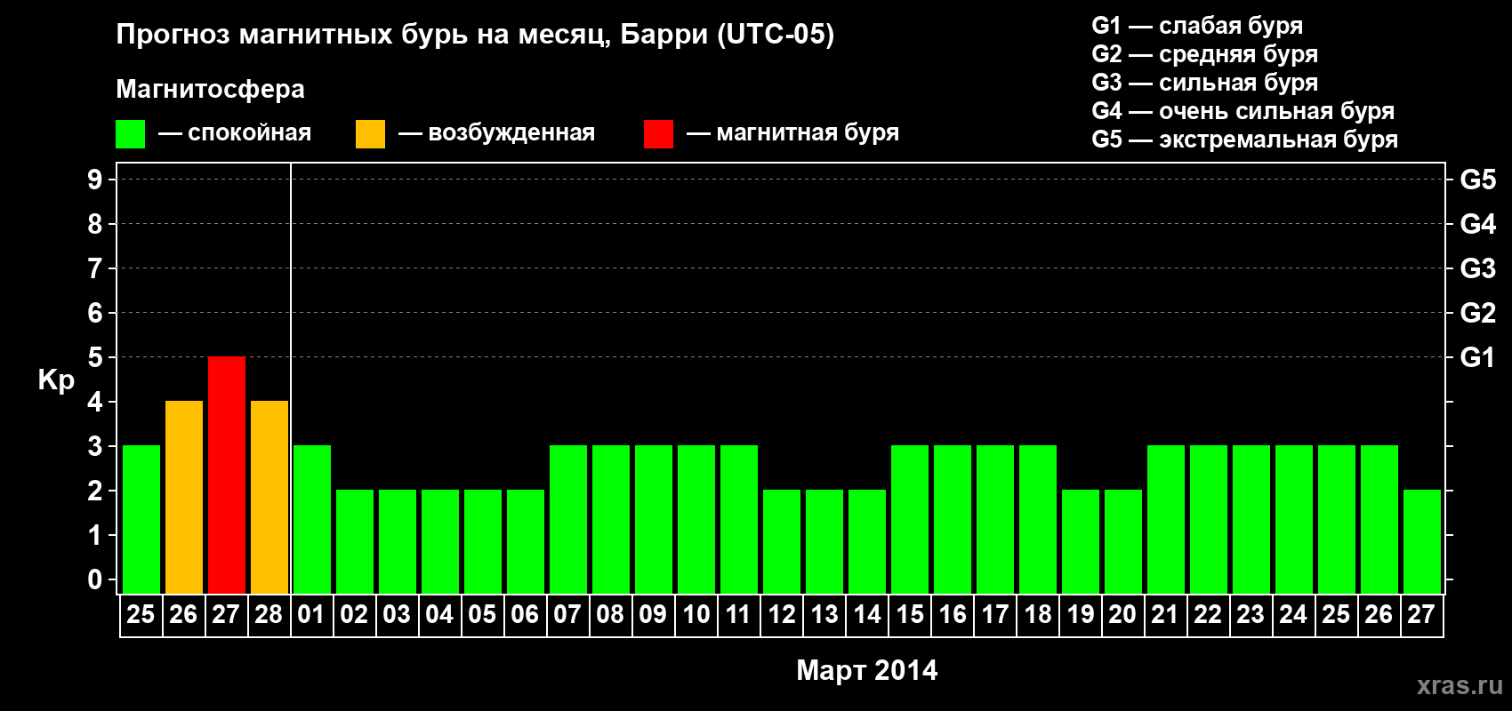 Прогноз максимального суточного геомагнитного индекса Kp на <b>1 месяц</b> (31 день) <b>с 25 февраля по 27 марта 2014 г</b>