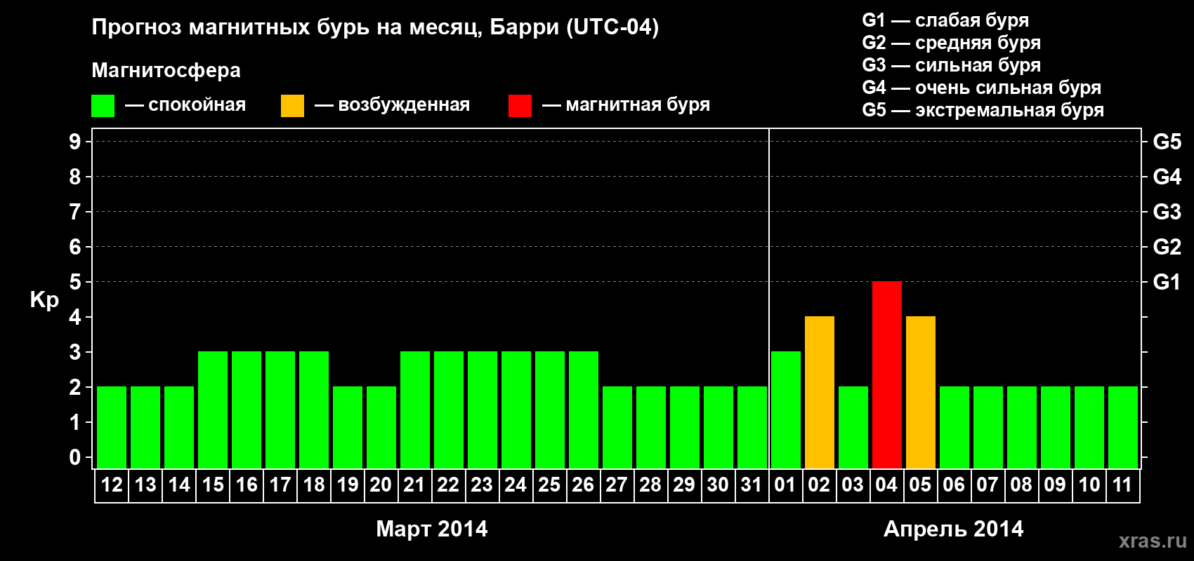Прогноз максимального суточного геомагнитного индекса Kp на <b>1 месяц</b> (31 день) <b>с 12 марта по 11 апреля 2014 г</b>