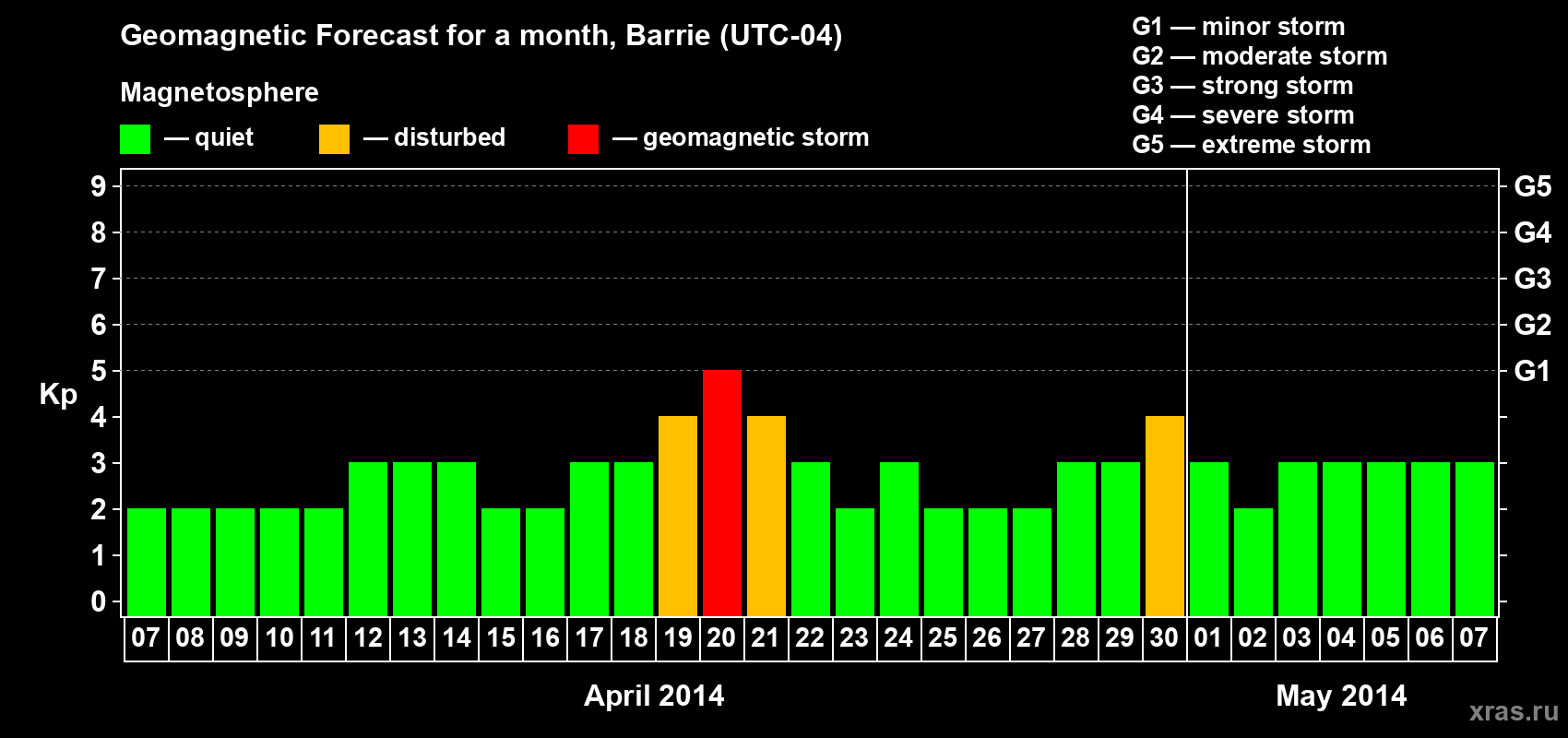 Forecast of the daily maximal value of geomagnetic index Kp for <b>1 month</b> (31 days) <b>from Apr 07, 2014 to May 07, 2014</b>