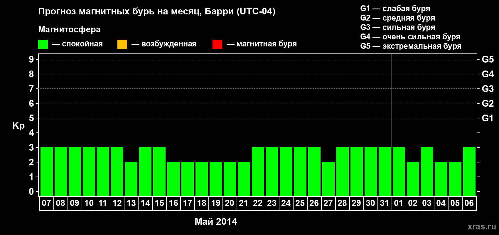 Прогноз максимального суточного геомагнитного индекса Kp на <b>1 месяц</b> (31 день) <b>с 07 мая по 06 июня 2014 г</b>