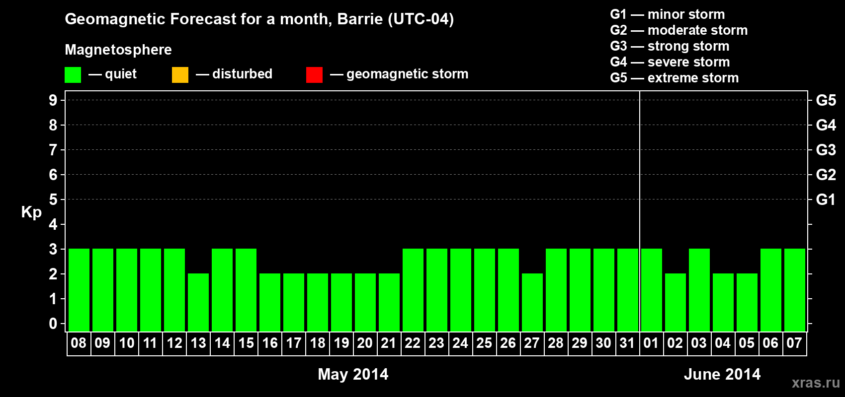 Forecast of the daily maximal value of geomagnetic index Kp for <b>1 month</b> (31 days) <b>from May 08, 2014 to Jun 07, 2014</b>