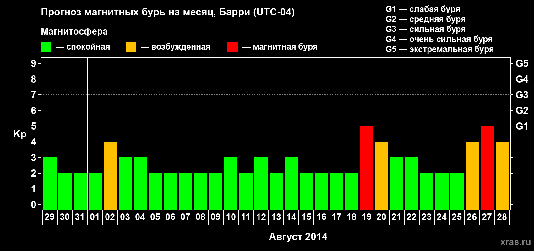 Прогноз максимального суточного геомагнитного индекса Kp на <b>1 месяц</b> (31 день) <b>с 29 июля по 28 августа 2014 г</b>