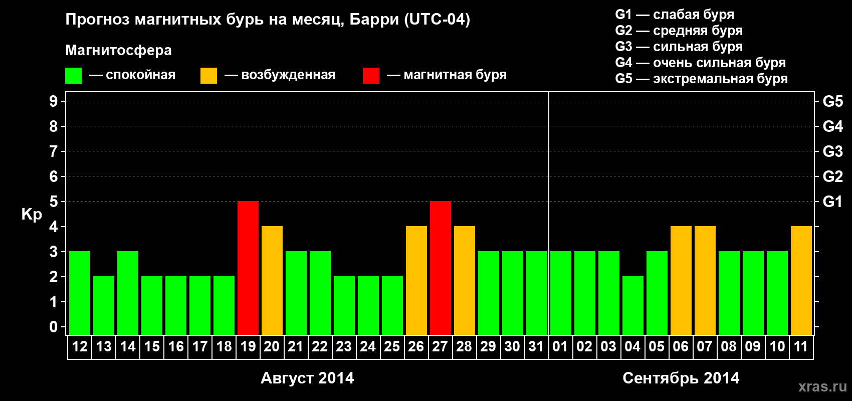 Прогноз максимального суточного геомагнитного индекса Kp на <b>1 месяц</b> (31 день) <b>с 12 августа по 11 сентября 2014 г</b>