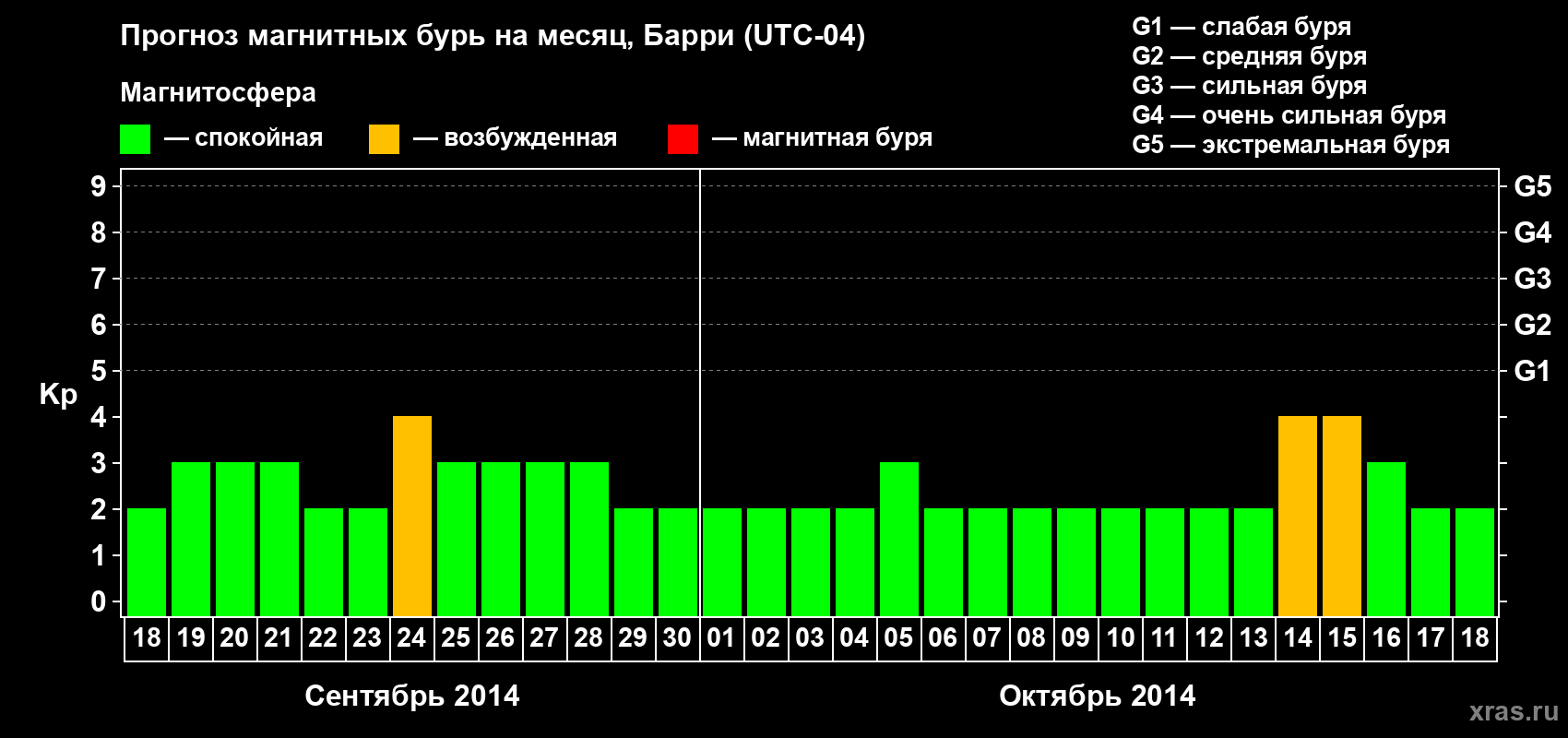 Прогноз максимального суточного геомагнитного индекса Kp на <b>1 месяц</b> (31 день) <b>с 18 сентября по 18 октября 2014 г</b>