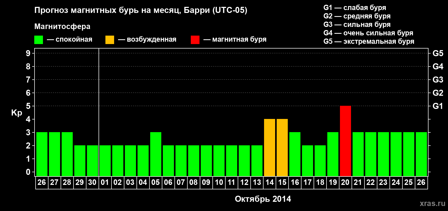 Прогноз максимального суточного геомагнитного индекса Kp на <b>1 месяц</b> (31 день) <b>с 26 сентября по 26 октября 2014 г</b>