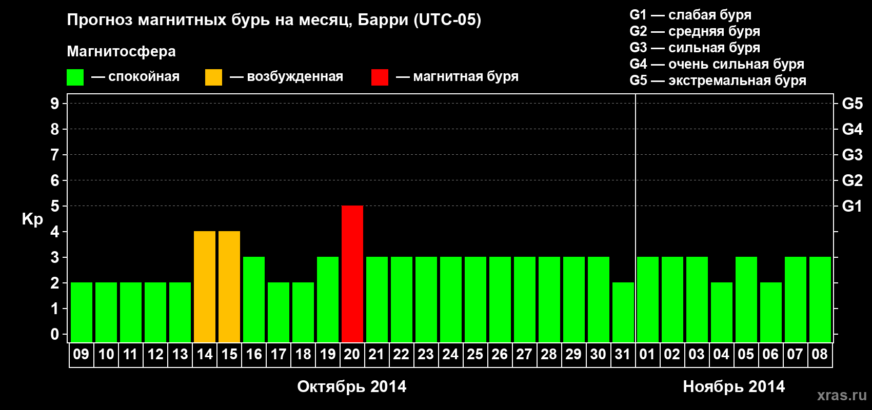 Прогноз максимального суточного геомагнитного индекса Kp на <b>1 месяц</b> (31 день) <b>с 09 октября по 08 ноября 2014 г</b>
