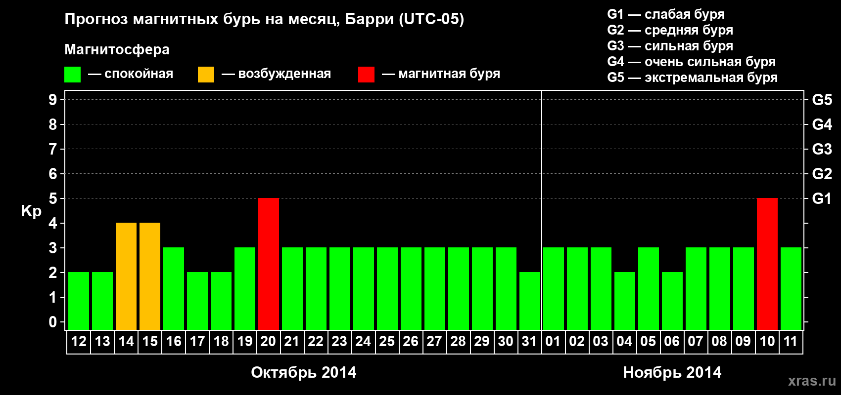 Прогноз максимального суточного геомагнитного индекса Kp на <b>1 месяц</b> (31 день) <b>с 12 октября по 11 ноября 2014 г</b>
