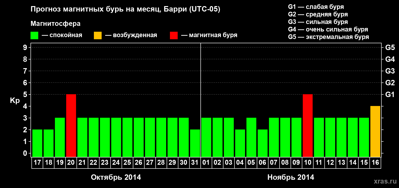 Прогноз максимального суточного геомагнитного индекса Kp на <b>1 месяц</b> (31 день) <b>с 17 октября по 16 ноября 2014 г</b>