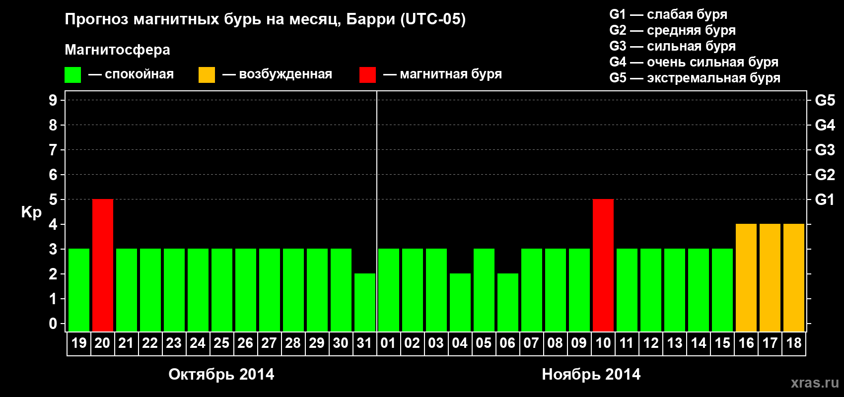 Прогноз максимального суточного геомагнитного индекса Kp на <b>1 месяц</b> (31 день) <b>с 19 октября по 18 ноября 2014 г</b>