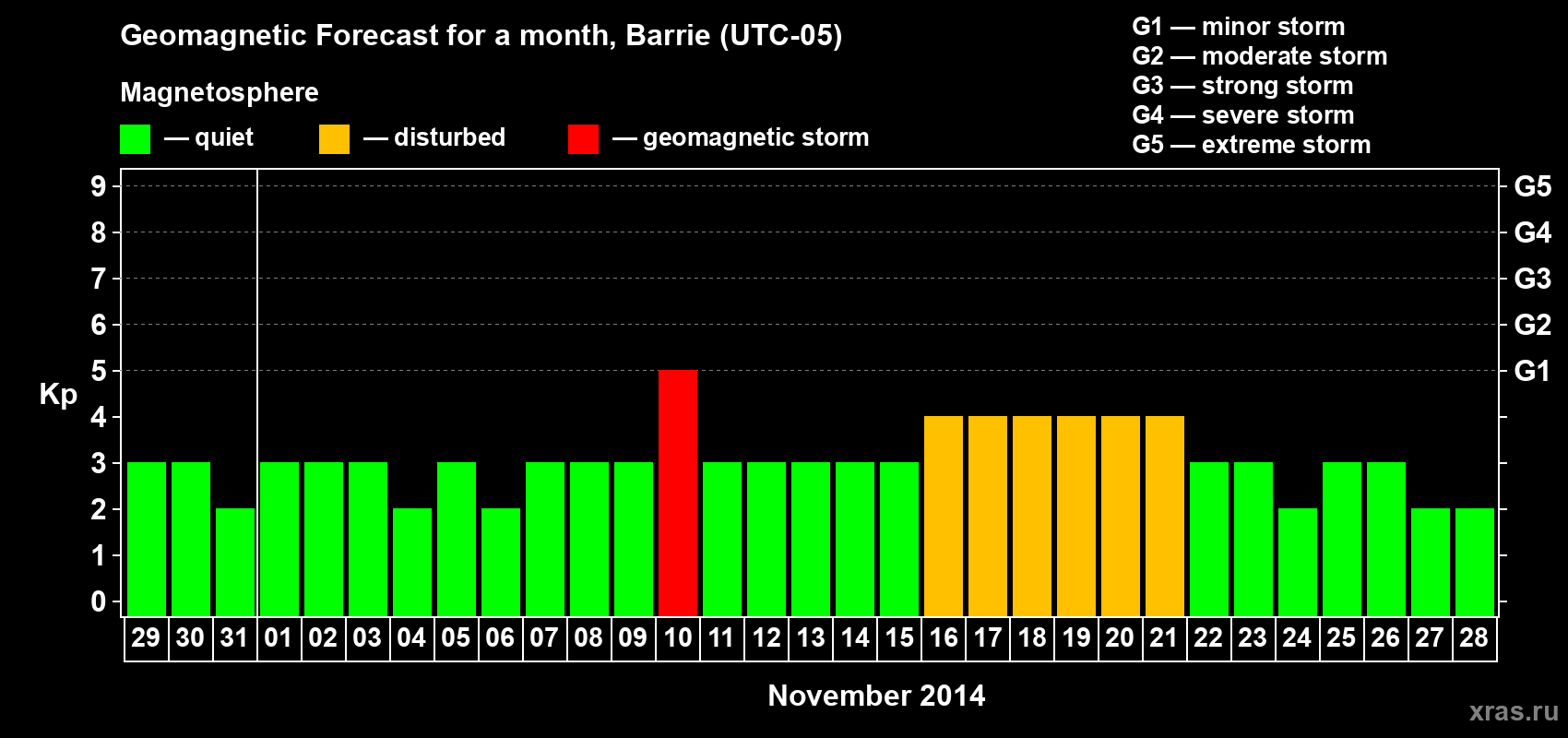 Forecast of the daily maximal value of geomagnetic index Kp for <b>1 month</b> (31 days) <b>from Oct 29, 2014 to Nov 28, 2014</b>