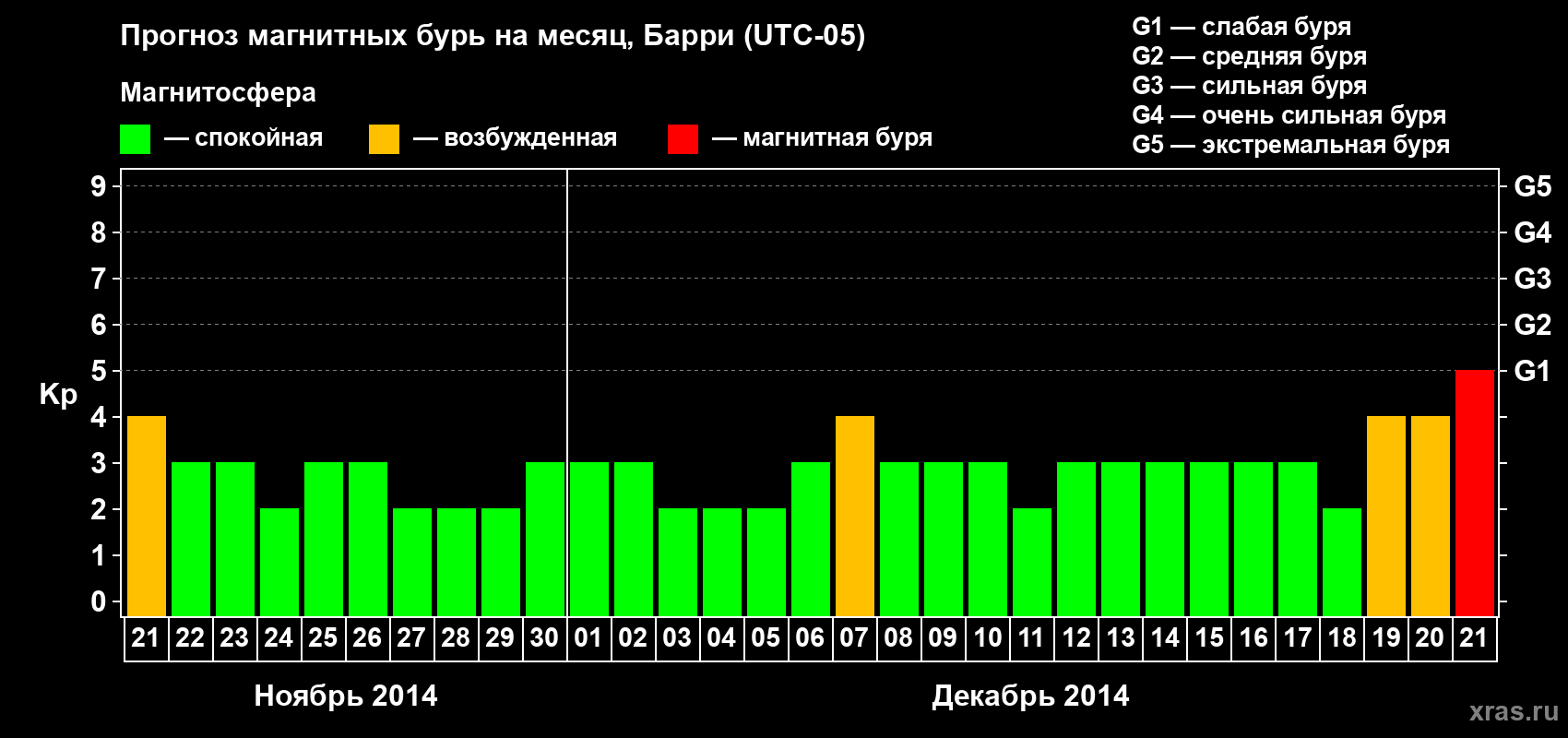 Прогноз максимального суточного геомагнитного индекса Kp на <b>1 месяц</b> (31 день) <b>с 21 ноября по 21 декабря 2014 г</b>