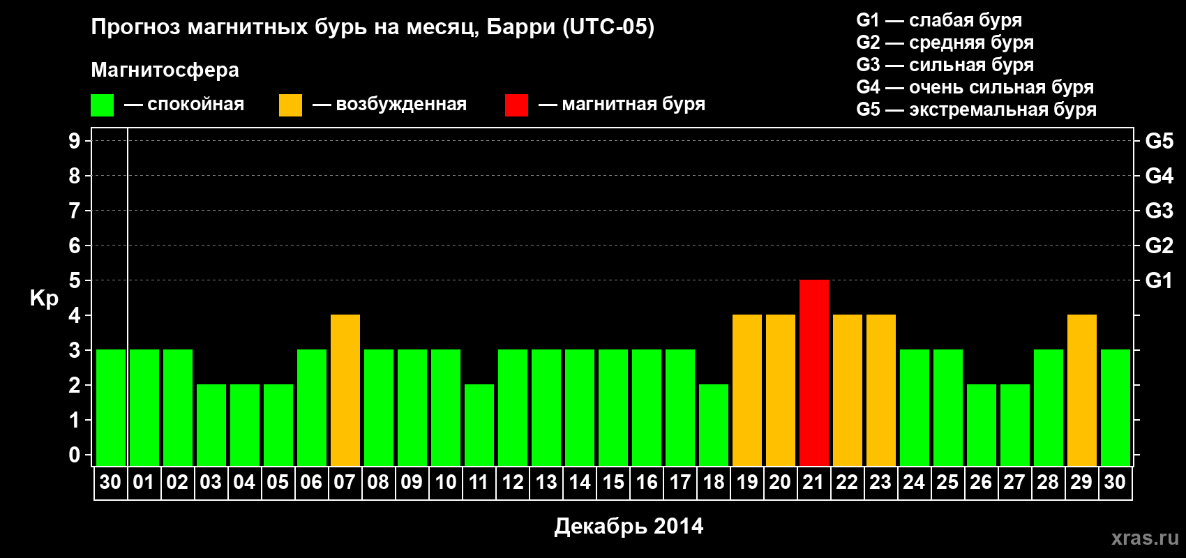 Прогноз максимального суточного геомагнитного индекса Kp на <b>1 месяц</b> (31 день) <b>с 30 ноября по 30 декабря 2014 г</b>